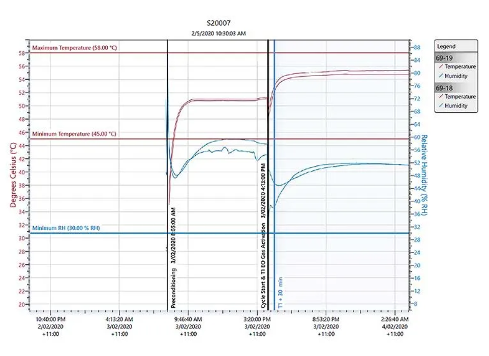 Sterility testing example